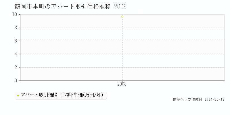 鶴岡市本町のアパート価格推移グラフ 