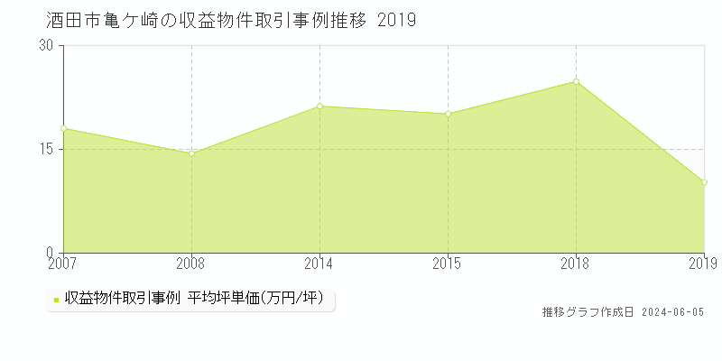 酒田市亀ケ崎のアパート価格推移グラフ 
