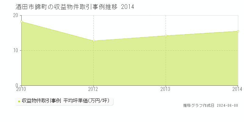 酒田市錦町のアパート取引価格推移グラフ 