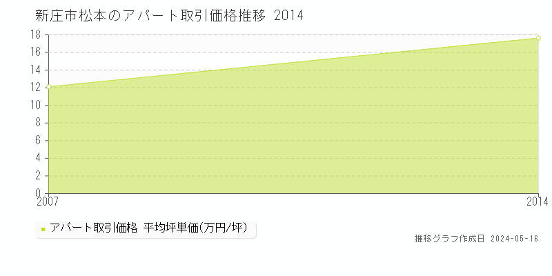 新庄市松本のアパート価格推移グラフ 