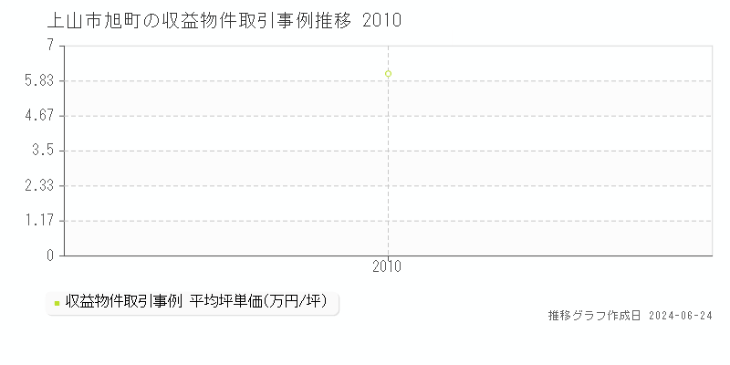 上山市旭町の収益物件取引事例推移グラフ 