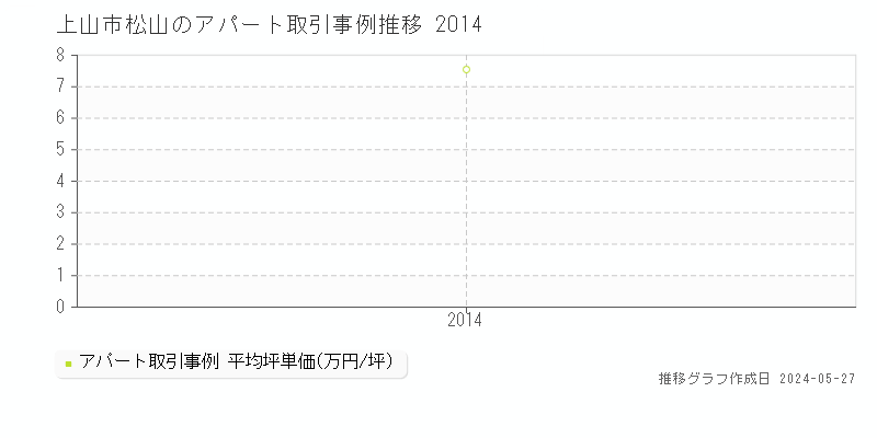 上山市松山の収益物件取引事例推移グラフ 