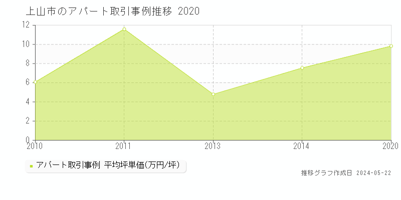 上山市の収益物件取引事例推移グラフ 