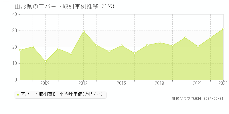 山形県のアパート価格推移グラフ 