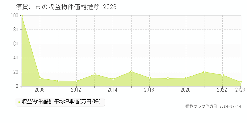 須賀川市のアパート価格推移グラフ 