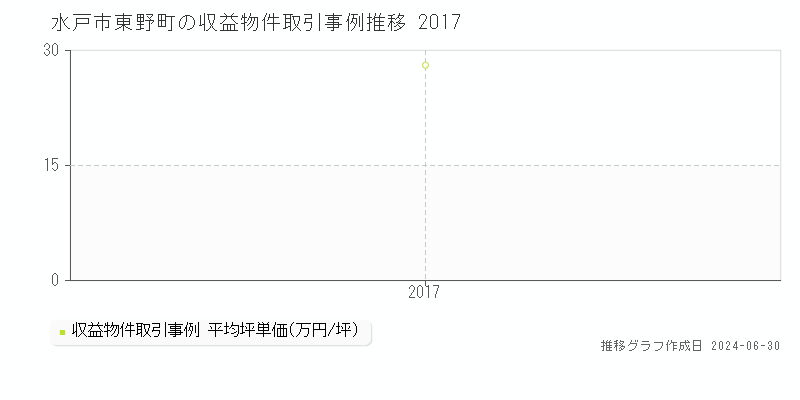 水戸市東野町の収益物件取引事例推移グラフ 