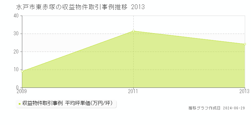 水戸市東赤塚のアパート取引事例推移グラフ 