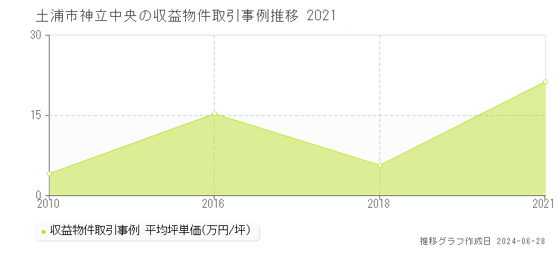 土浦市神立中央のアパート取引事例推移グラフ 