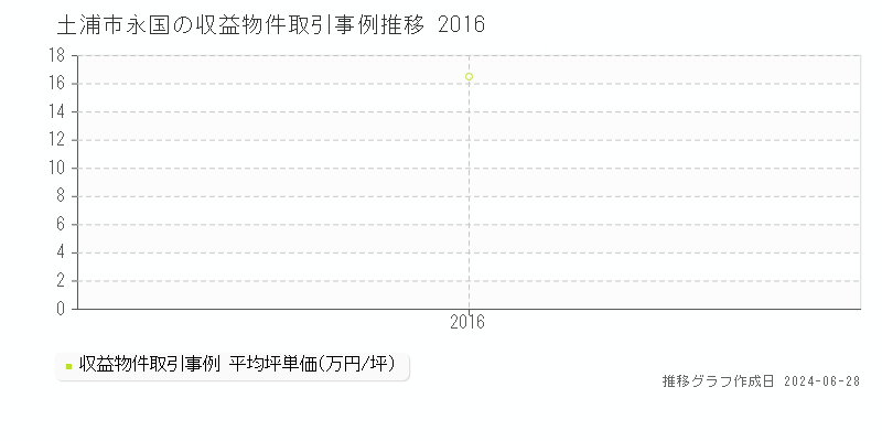 土浦市永国のアパート取引事例推移グラフ 