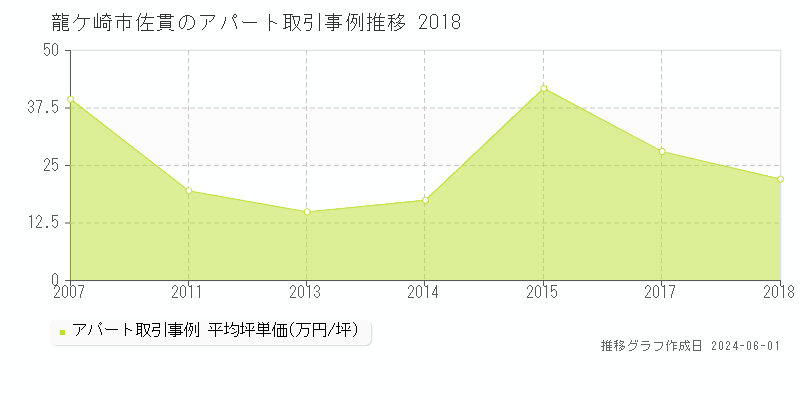 龍ケ崎市佐貫のアパート価格推移グラフ 