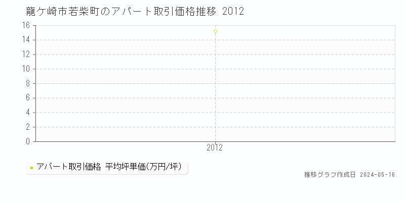 龍ケ崎市若柴町のアパート価格推移グラフ 
