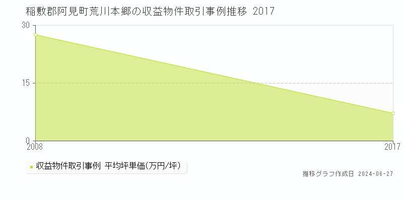 稲敷郡阿見町荒川本郷のアパート取引事例推移グラフ 