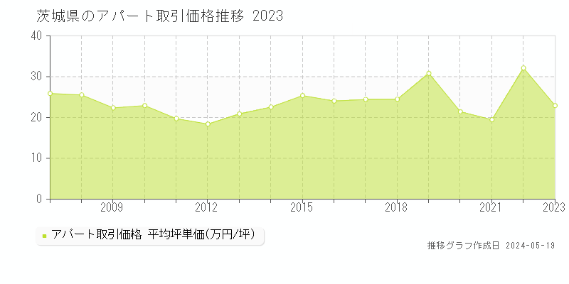 茨城県のアパート価格推移グラフ 