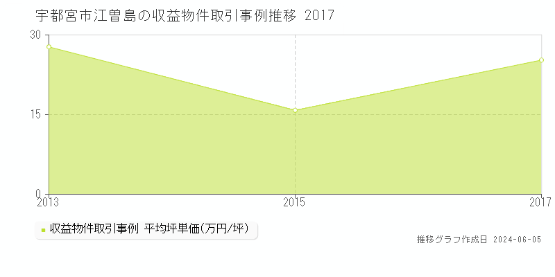宇都宮市江曽島のアパート価格推移グラフ 