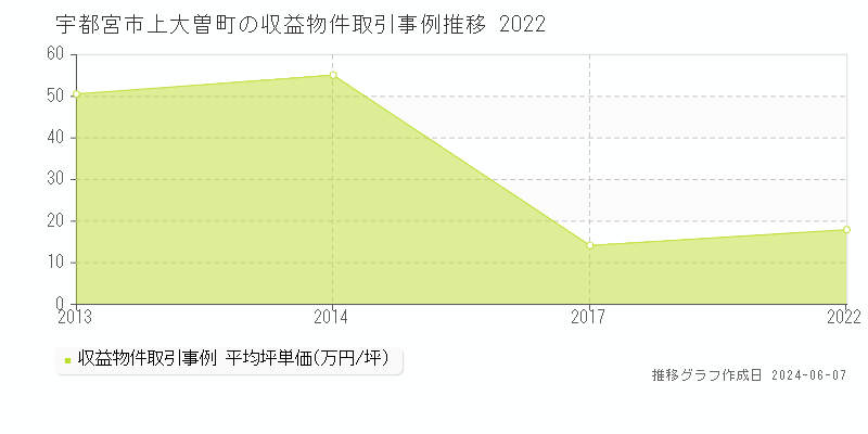 宇都宮市上大曽町のアパート価格推移グラフ 
