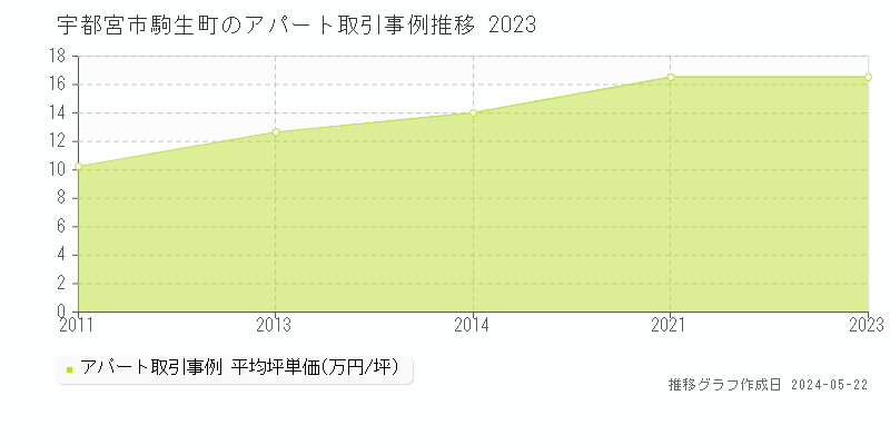 宇都宮市駒生町のアパート価格推移グラフ 