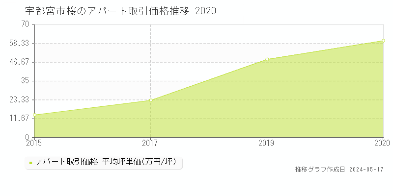 宇都宮市桜のアパート価格推移グラフ 
