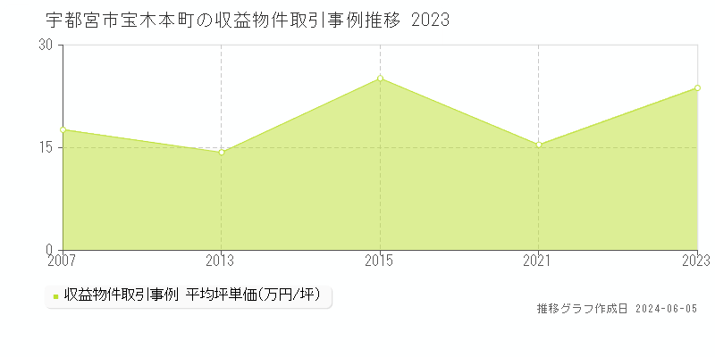宇都宮市宝木本町のアパート価格推移グラフ 