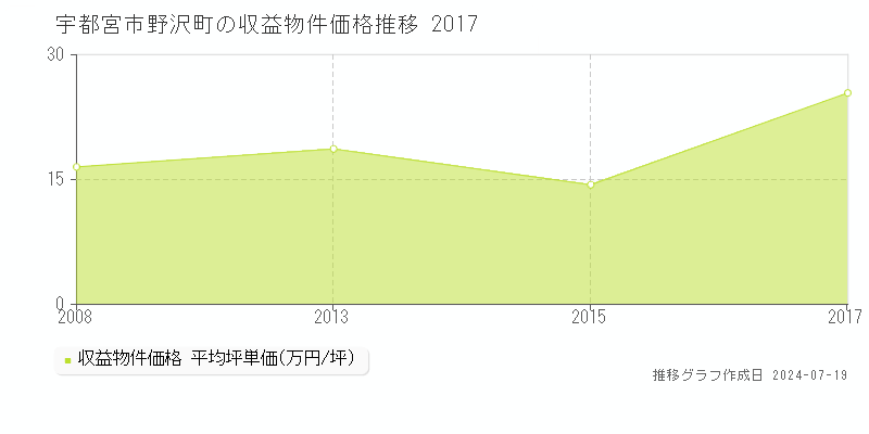 宇都宮市野沢町のアパート価格推移グラフ 