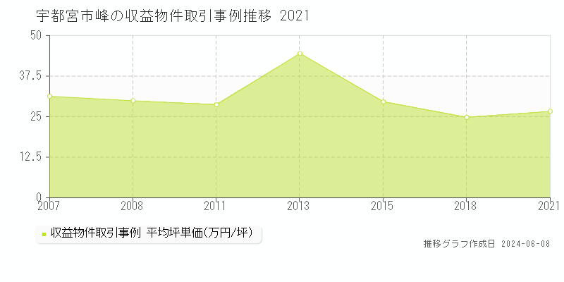 宇都宮市峰のアパート取引価格推移グラフ 