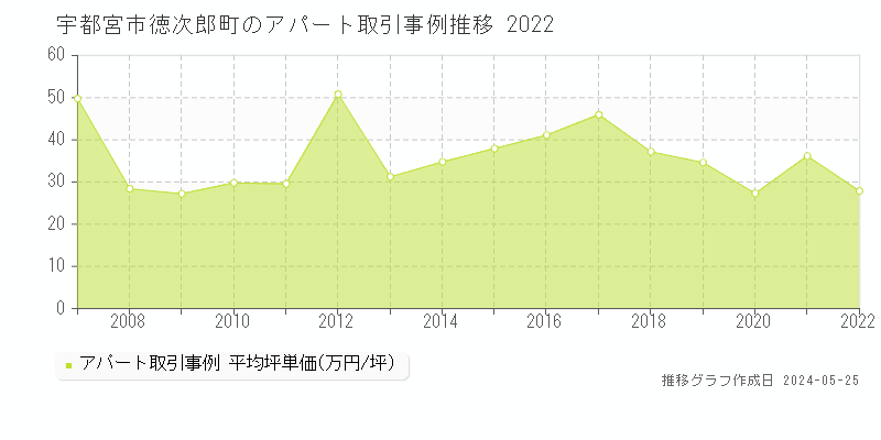 宇都宮市徳次郎町のアパート価格推移グラフ 