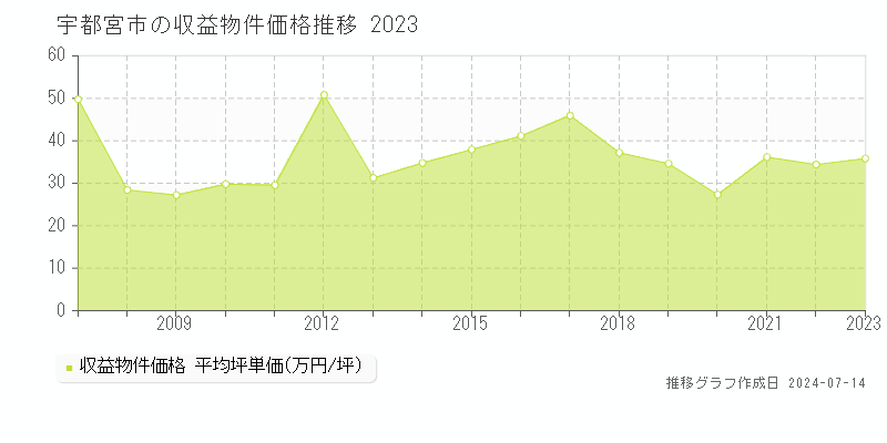 宇都宮市のアパート価格推移グラフ 