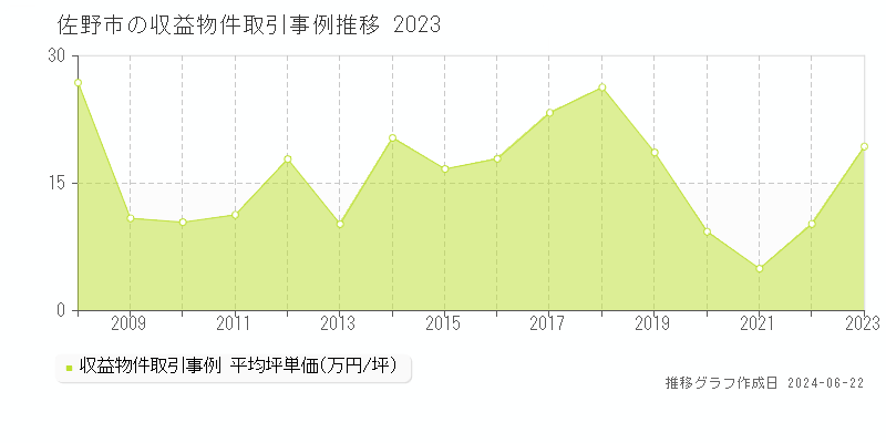佐野市のアパート取引価格推移グラフ 