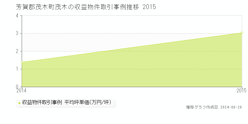 芳賀郡茂木町茂木の収益物件取引事例推移グラフ 