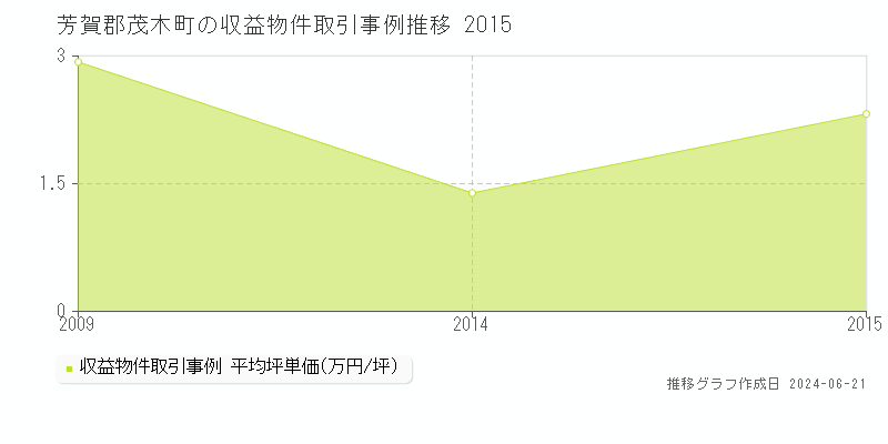 芳賀郡茂木町全域の収益物件取引事例推移グラフ 