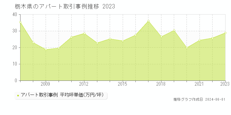 栃木県のアパート価格推移グラフ 