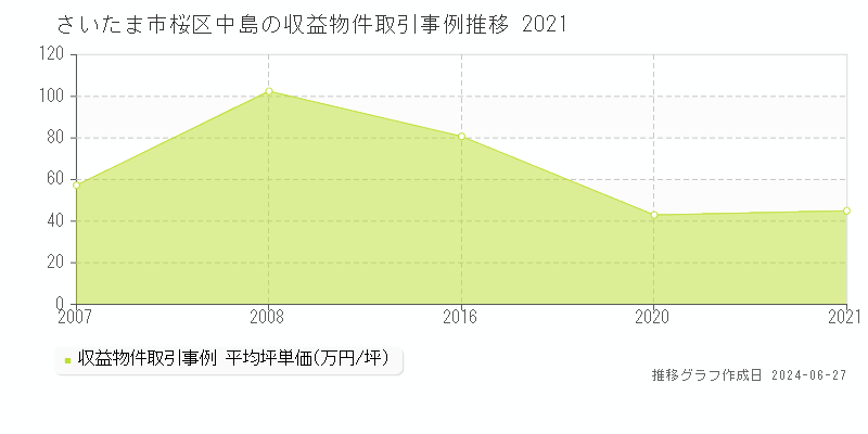 さいたま市桜区中島のアパート取引事例推移グラフ 