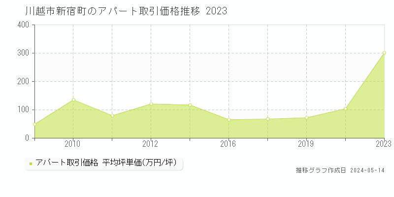川越市新宿町のアパート価格推移グラフ 