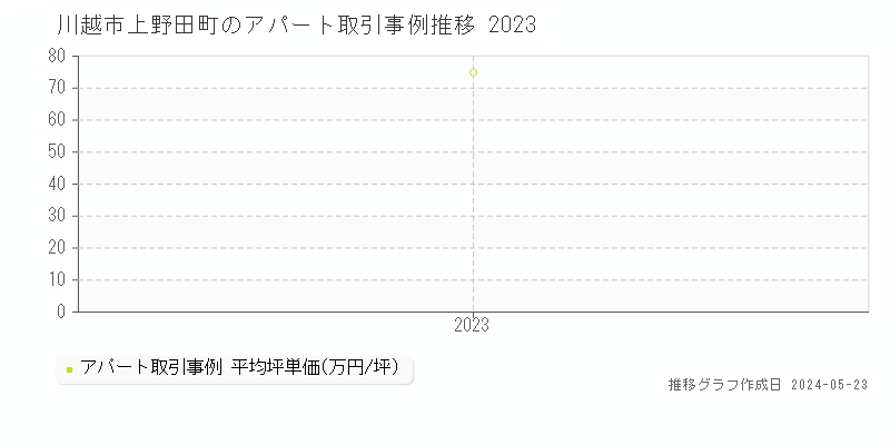 川越市上野田町のアパート価格推移グラフ 