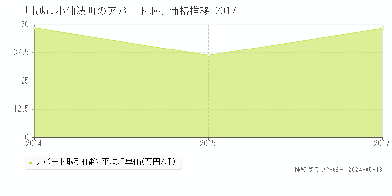 川越市小仙波町のアパート価格推移グラフ 