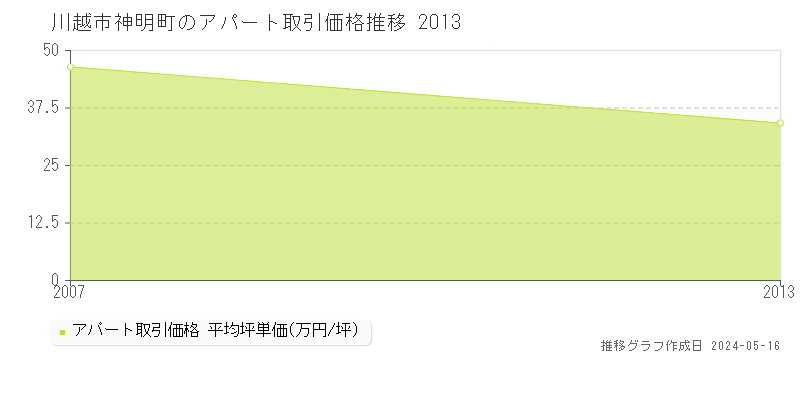 川越市神明町のアパート価格推移グラフ 