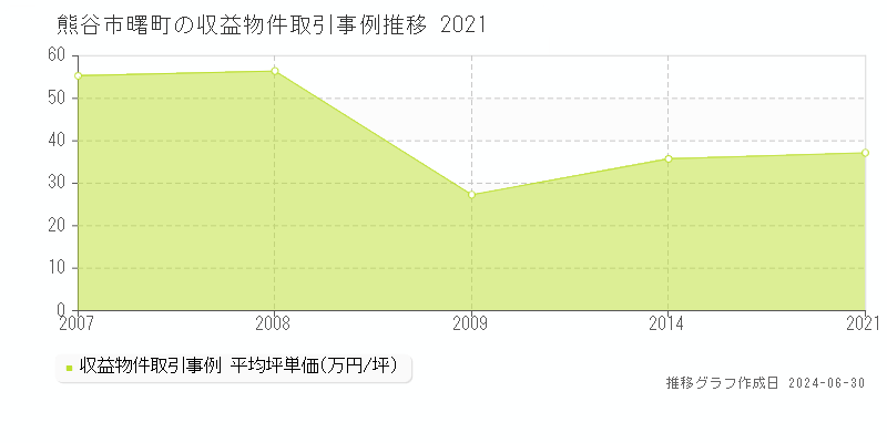 熊谷市曙町の収益物件取引事例推移グラフ 