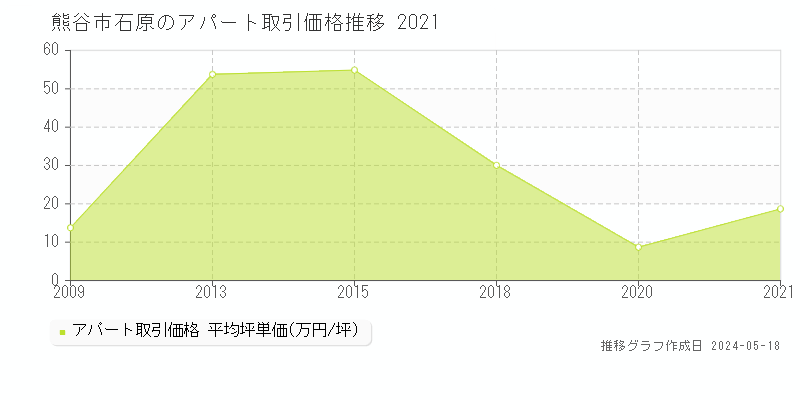 熊谷市石原のアパート価格推移グラフ 