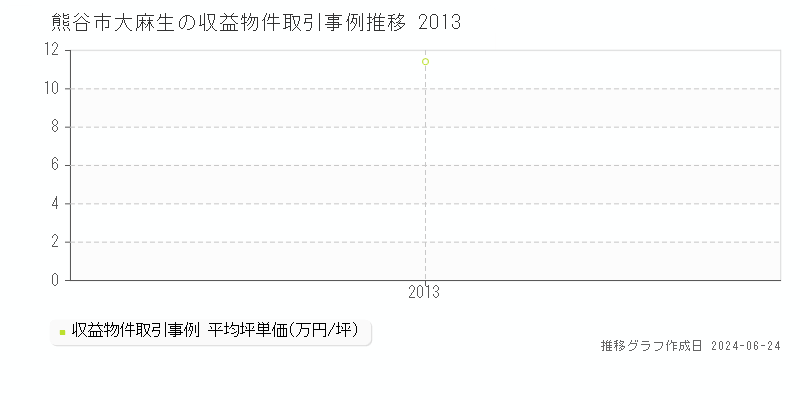 熊谷市大麻生の収益物件取引事例推移グラフ 