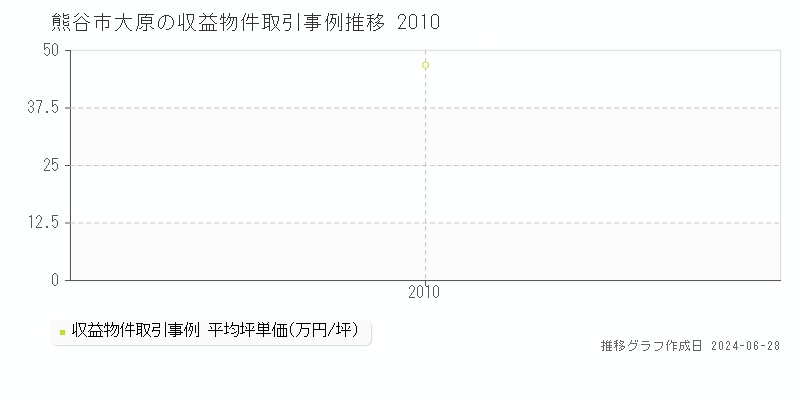 熊谷市大原のアパート取引事例推移グラフ 