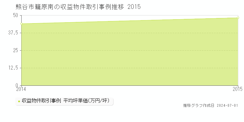 熊谷市籠原南の収益物件取引事例推移グラフ 