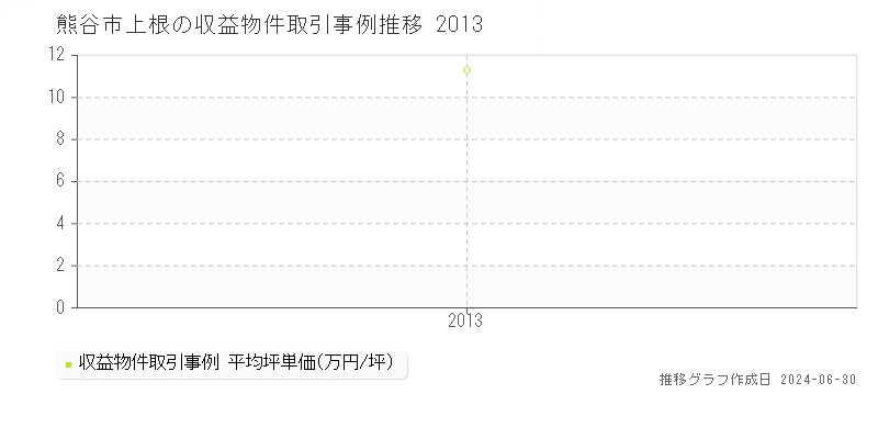 熊谷市上根の収益物件取引事例推移グラフ 