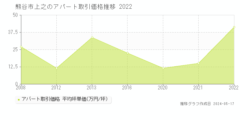 熊谷市上之のアパート価格推移グラフ 