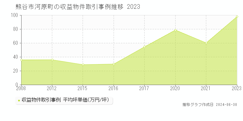 熊谷市河原町の収益物件取引事例推移グラフ 