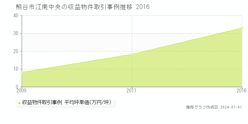 熊谷市江南中央の収益物件取引事例推移グラフ 