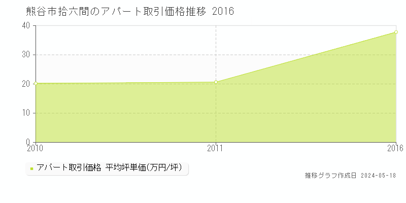 熊谷市拾六間の収益物件取引事例推移グラフ 