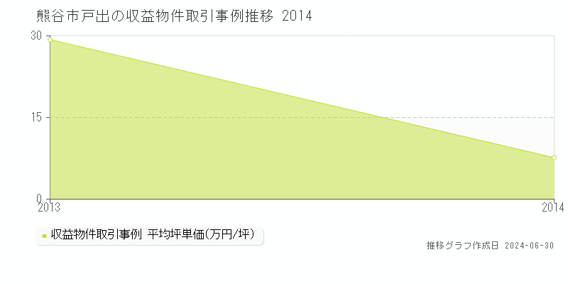 熊谷市戸出の収益物件取引事例推移グラフ 