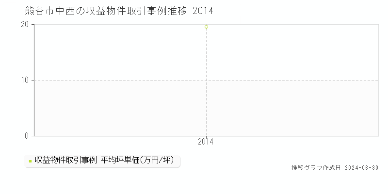 熊谷市中西の収益物件取引事例推移グラフ 