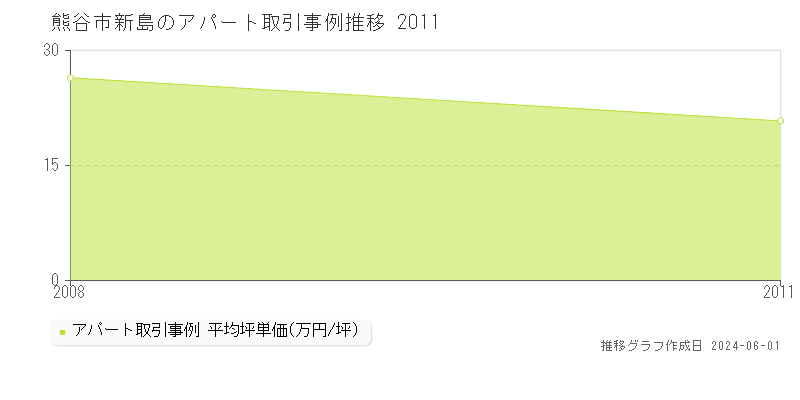 熊谷市新島のアパート価格推移グラフ 