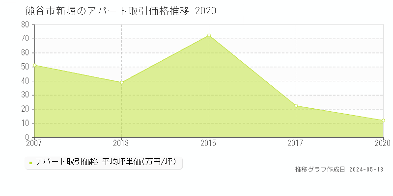 熊谷市新堀のアパート価格推移グラフ 