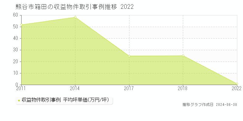 熊谷市箱田の収益物件取引事例推移グラフ 